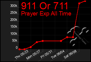 Total Graph of 911 Or 711