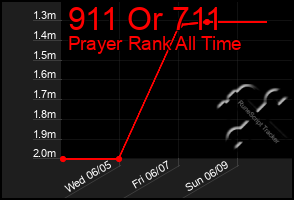 Total Graph of 911 Or 711