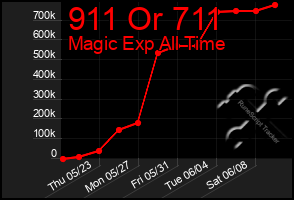 Total Graph of 911 Or 711