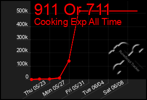 Total Graph of 911 Or 711
