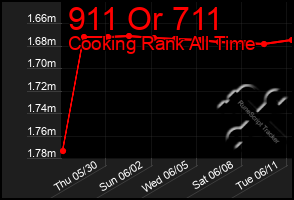 Total Graph of 911 Or 711