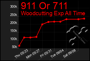 Total Graph of 911 Or 711
