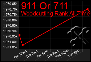 Total Graph of 911 Or 711