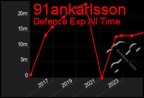 Total Graph of 91ankarlsson