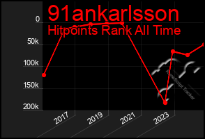 Total Graph of 91ankarlsson