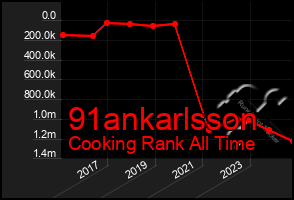 Total Graph of 91ankarlsson