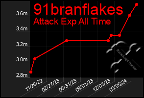 Total Graph of 91branflakes