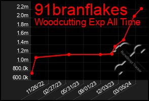 Total Graph of 91branflakes