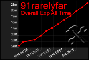 Total Graph of 91rarelyfar