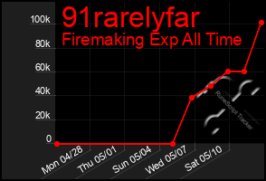 Total Graph of 91rarelyfar