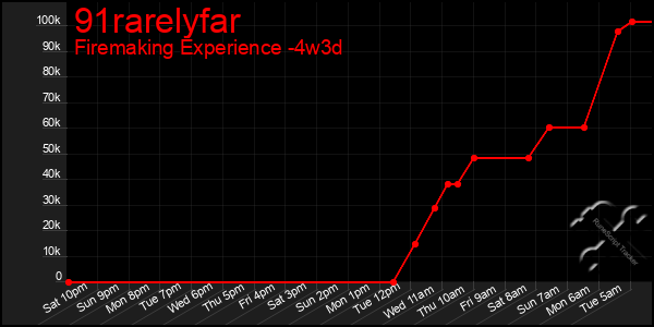 Last 31 Days Graph of 91rarelyfar
