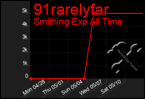 Total Graph of 91rarelyfar