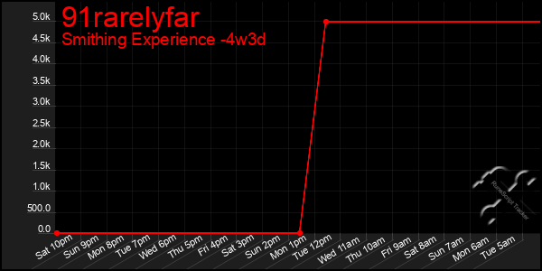 Last 31 Days Graph of 91rarelyfar