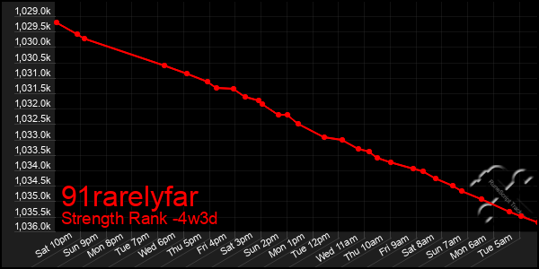 Last 31 Days Graph of 91rarelyfar