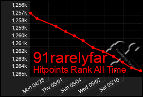 Total Graph of 91rarelyfar