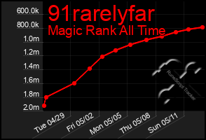 Total Graph of 91rarelyfar