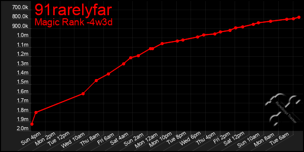Last 31 Days Graph of 91rarelyfar