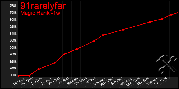 Last 7 Days Graph of 91rarelyfar
