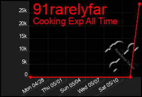 Total Graph of 91rarelyfar