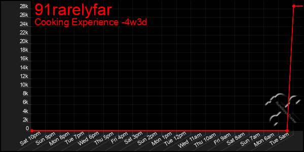 Last 31 Days Graph of 91rarelyfar