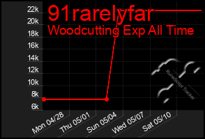 Total Graph of 91rarelyfar