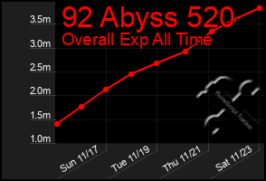 Total Graph of 92 Abyss 520