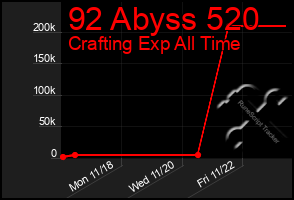 Total Graph of 92 Abyss 520