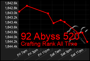 Total Graph of 92 Abyss 520