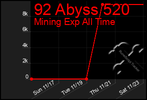 Total Graph of 92 Abyss 520