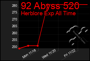 Total Graph of 92 Abyss 520