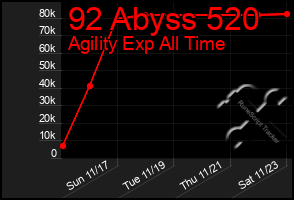 Total Graph of 92 Abyss 520