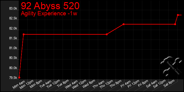 Last 7 Days Graph of 92 Abyss 520