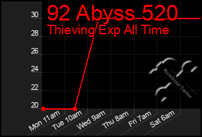 Total Graph of 92 Abyss 520