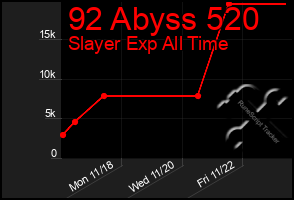 Total Graph of 92 Abyss 520