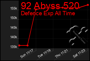 Total Graph of 92 Abyss 520