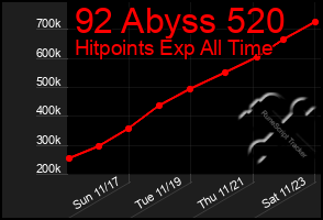 Total Graph of 92 Abyss 520