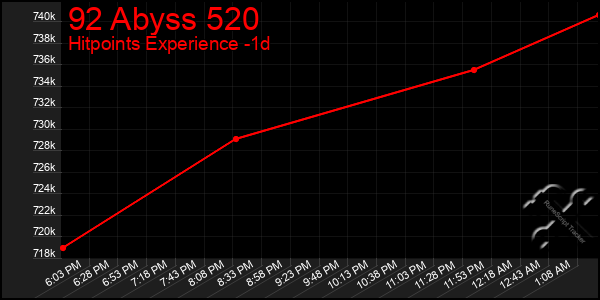 Last 24 Hours Graph of 92 Abyss 520