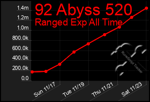 Total Graph of 92 Abyss 520