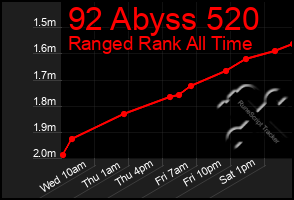 Total Graph of 92 Abyss 520