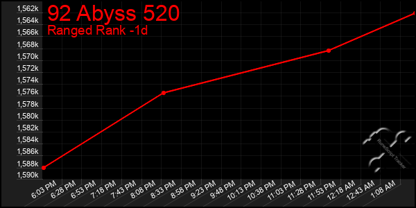 Last 24 Hours Graph of 92 Abyss 520