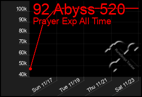 Total Graph of 92 Abyss 520