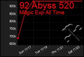 Total Graph of 92 Abyss 520