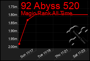 Total Graph of 92 Abyss 520