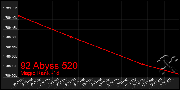 Last 24 Hours Graph of 92 Abyss 520