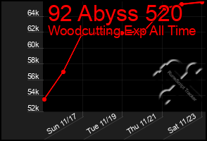 Total Graph of 92 Abyss 520