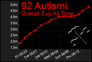 Total Graph of 92 Autismi