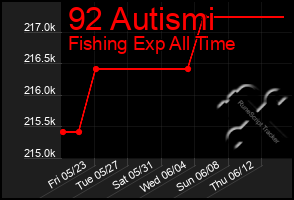 Total Graph of 92 Autismi