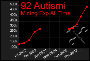 Total Graph of 92 Autismi