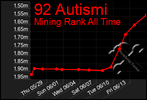 Total Graph of 92 Autismi