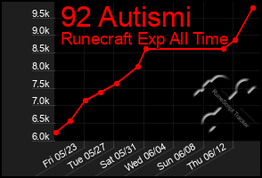 Total Graph of 92 Autismi